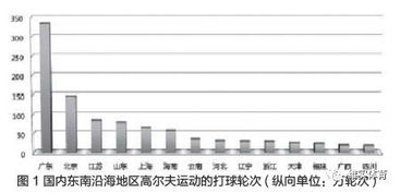 新形勢下我國高爾夫用品市場調(diào)研與發(fā)展前景分析